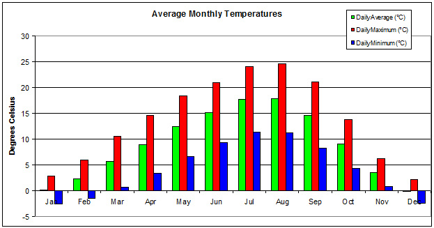 Squamish Average Temperature Chart